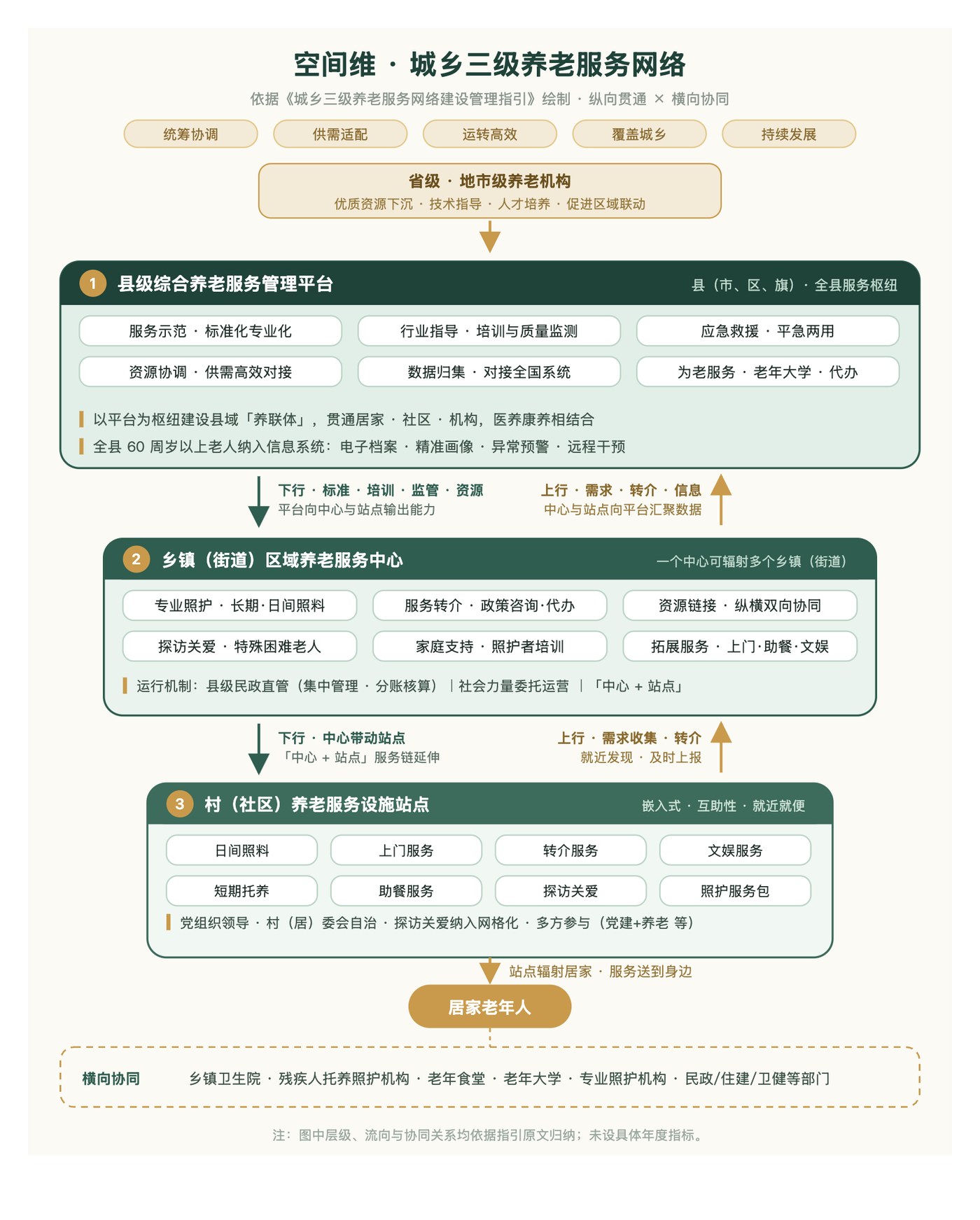 城乡三级养老服务网络架构