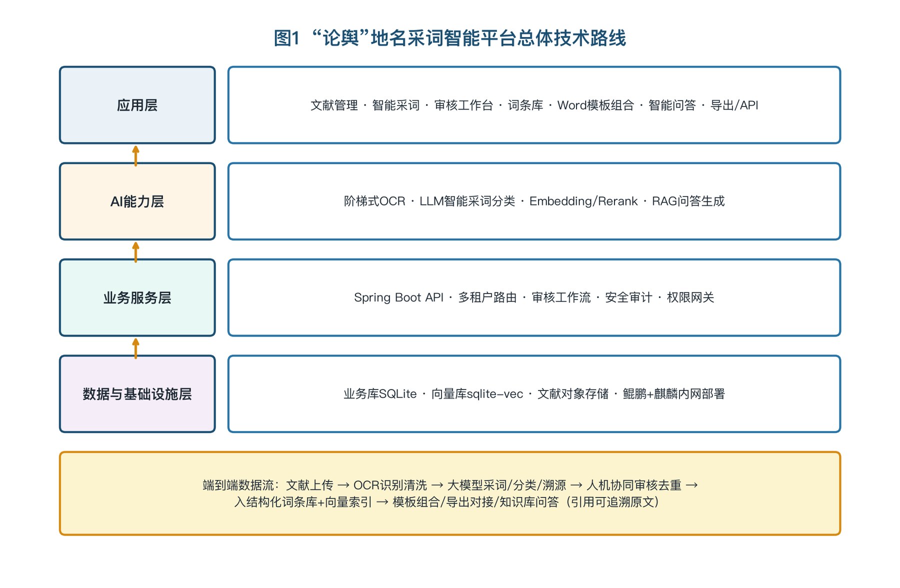 论舆总体技术路线