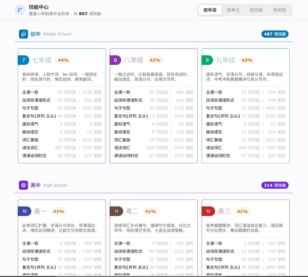 技能中心年级知识点拆解